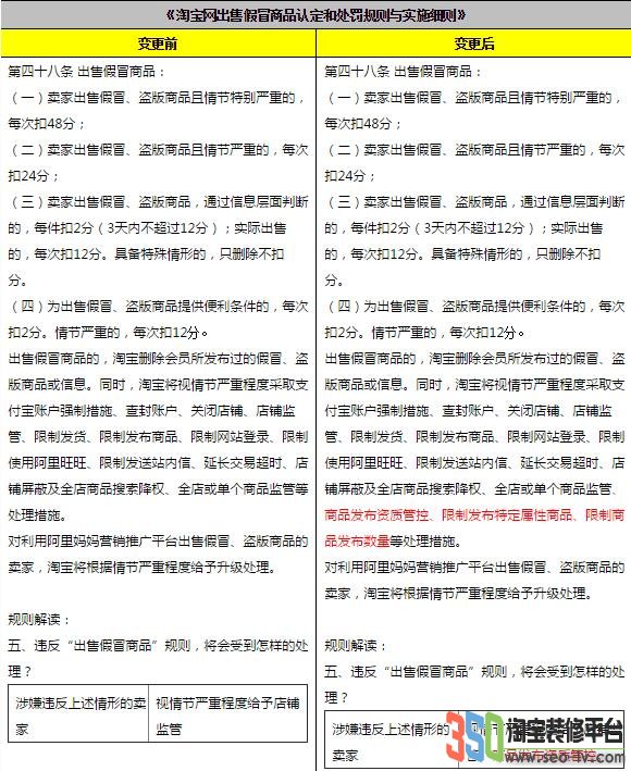 淘寶開店、認證及假貨相關規則變更圖片